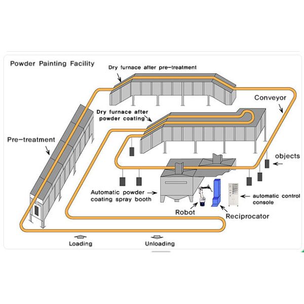 High Efficiency Automatic Powder Coating Line Eco Friendly Powder Coating Conveyor Systems