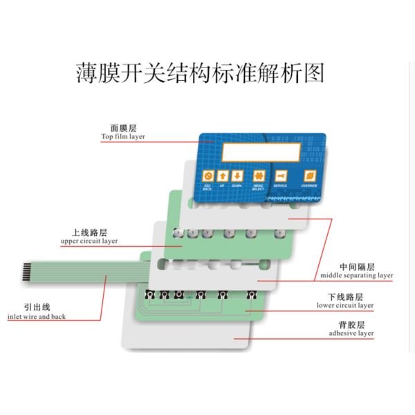Membran Microswitch Water Resistant Keyboard 4 * 4 Matrix 16 Key 7P Connection