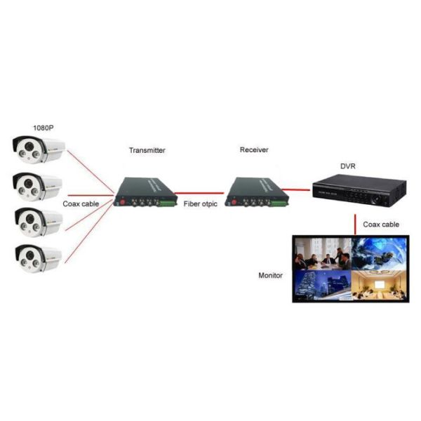 100KM AHD TVI CVI Video Digital Optical Converter
