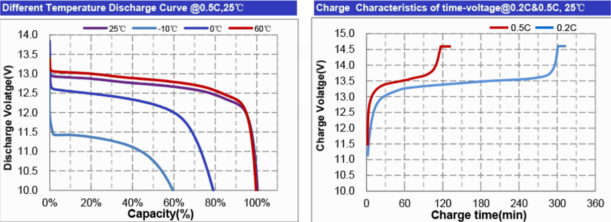 200Ah 24V LiFePO4 Customized Battery Pack For Rv Camping