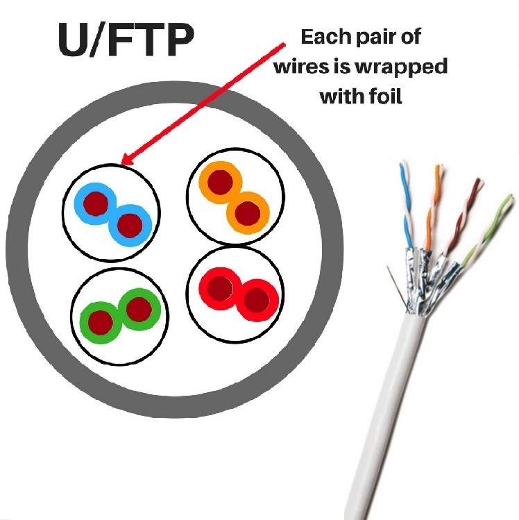 Pure Copper Conductor Cat 6A Ethernet Cable For Performance With HDPE Insulation Material