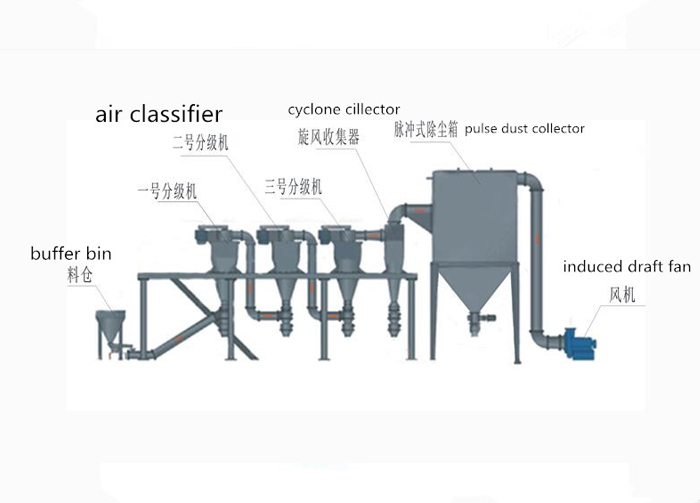 200-1250 Mesh Powder Air Classifier Ultrafine Air Classifier Mill Motor Core Components