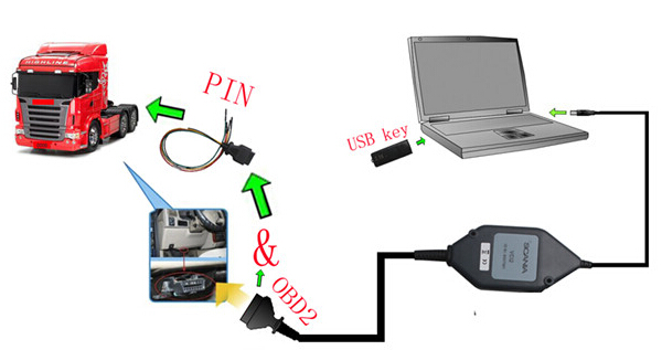 Scania Truck Diagnostic tools newest version with dongle