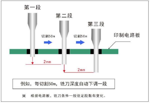 Fully Automatic PCB Depaneling Machine With High Speed NSK Spindle