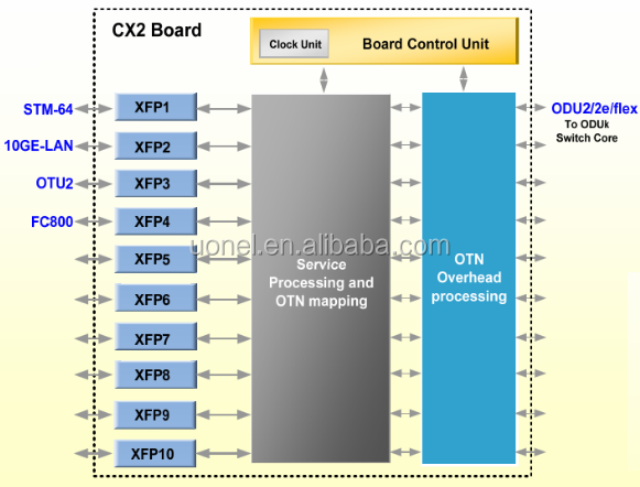 ZTE ZXONE 8700 OTN DWDM ZTE CS3 CS4 N2M2CS3(client,2km) N2M2CS4(LR10) ZTE OTN8300 8500 8700Q 9700 N2M4XCA N4M4XCA CHASSIS