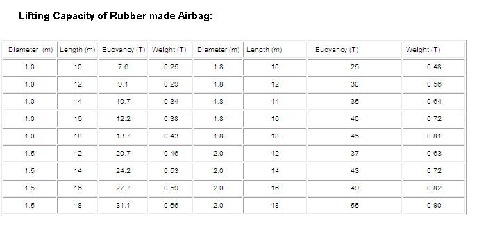 Marine Salvage Lifting Bag made of natrual rubber