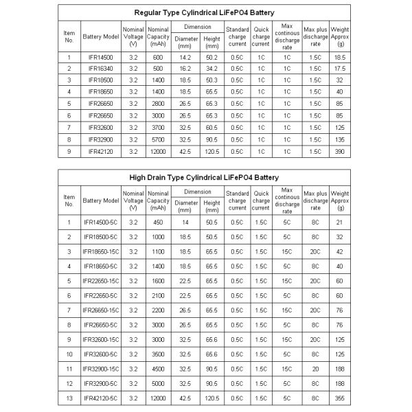 Rechargeable LiFePO4 Battery Pack Environmentally Friendly For Electric Bikes