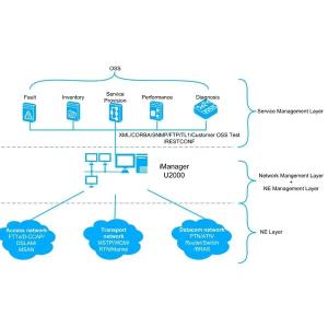China Huawei NMS Netnumen U2000 R18 Network Management System License Powerful Software for Network Management wholesale