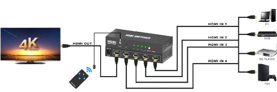 Black 150*64*25mm 60Hz 4x1 4k Hdmi Switcher