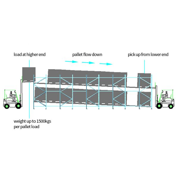 Warehouse Live Storage Gravity Flow Pallet Rack 1500kgs Load Capacity 2000-30000mm Depth