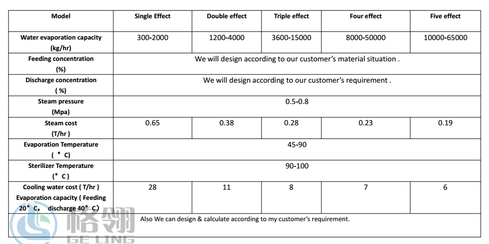 Multiple Effect Forced Circulation Evaporator 304 316l Customized Capacity For Industrial