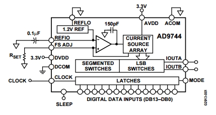 AD9744ARUZ Electronic IC Chips 14-Bit, 210 MSPS TxDAC® D/A Converter