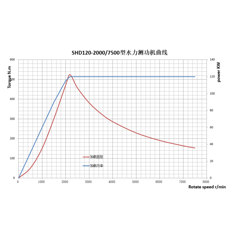 7500rpm Compact Assembly Hydraulic Dynamometer For Dynamic Test