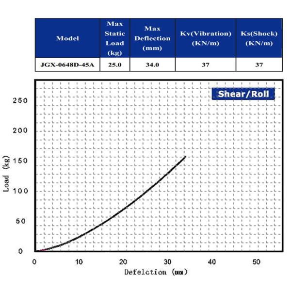 Custom Wire Rope Isolators For Excellent Vibration Isolation