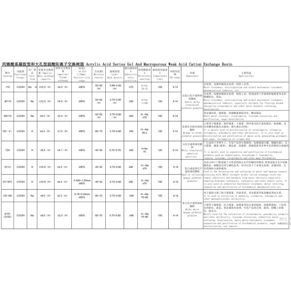 Water treatment chemicals:ion exchange resin:Acrylic gel type and macroporous weak acid cation exchange resin
