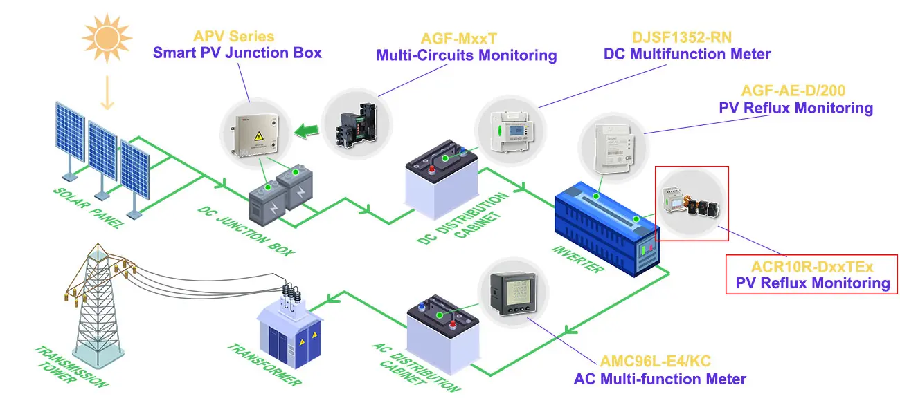 Application of ACR10R-DxxTEx Three-phase PV Reflux Monitoring Meter in Solar PV power monitoring system