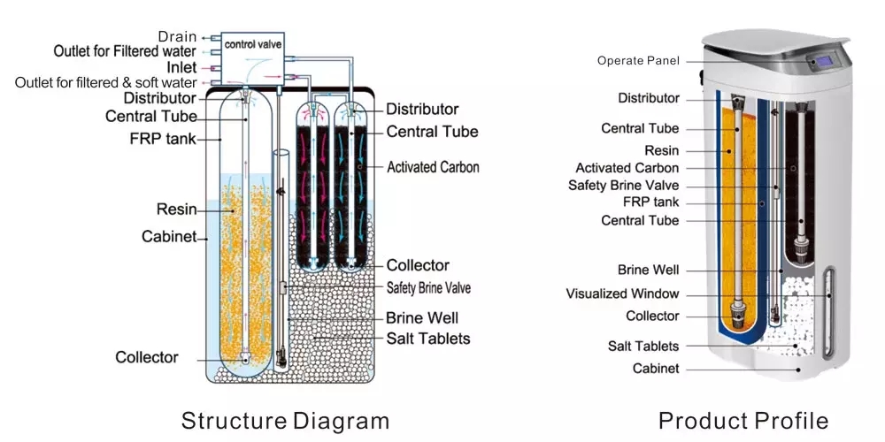 Highly Efficient Smart Water Softener