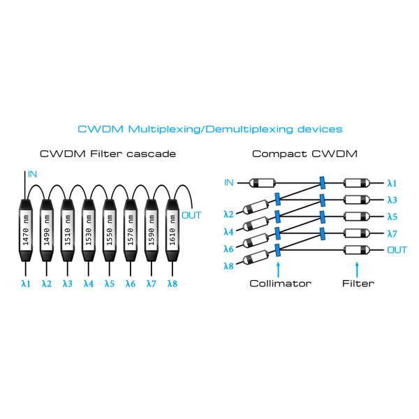 1x4 CH Optical CCWDM Mux / Demux Module in Passive Optical Network
