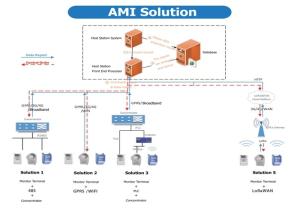 China Advanced Metering System, Automated Metering Infrastructure for Customer Uses on sale