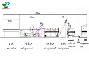 China industrial big capacity fruits/vegetables juice production line equipments with full stainless steel material on sale