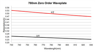 Large Feild Angle Optical Waveplate 12.7mm True Zero Order Waveplate