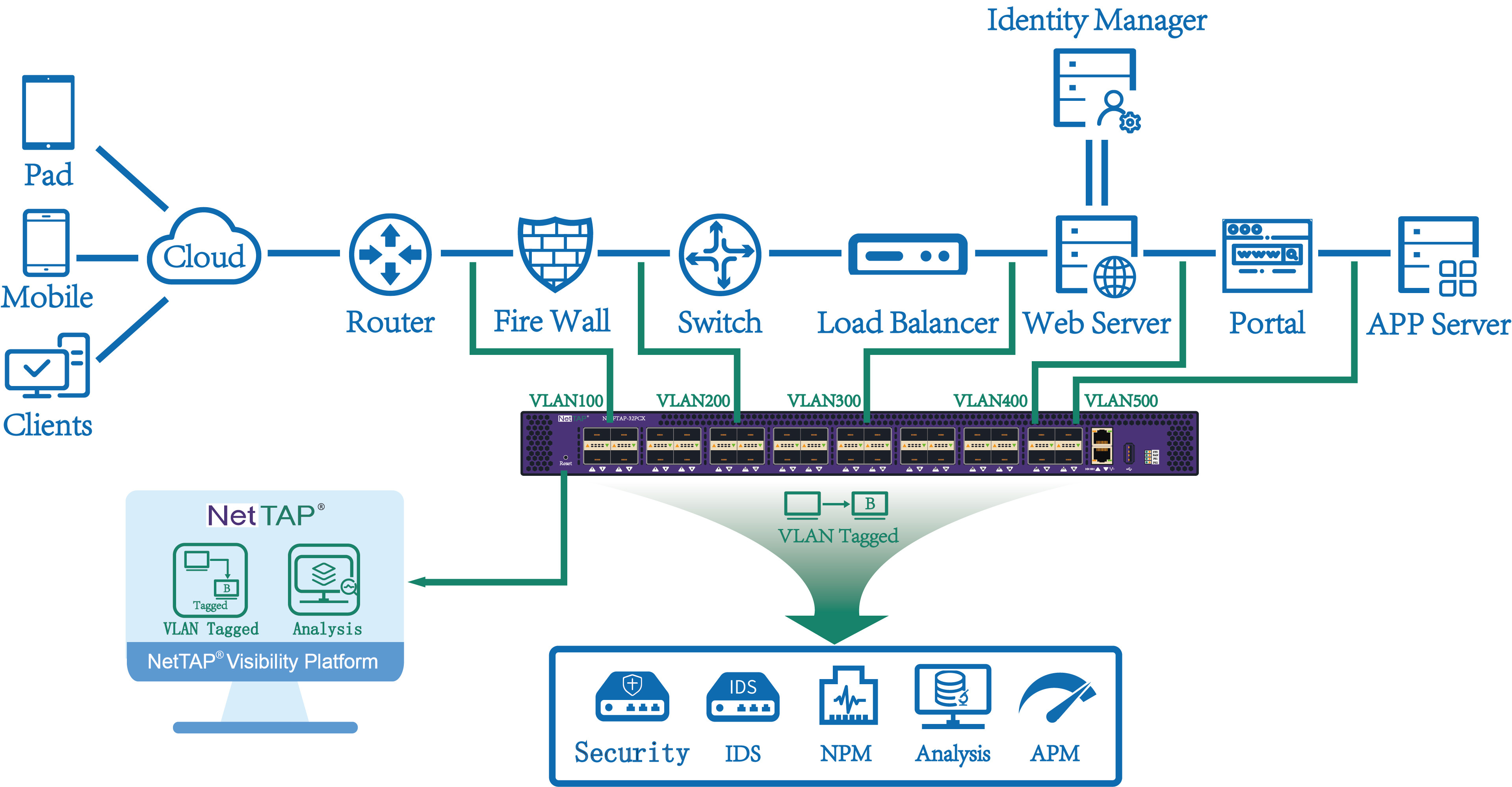 Load Balancing Network Packet Broker Data Security Packet Filtering At Layer 2/3/4/7