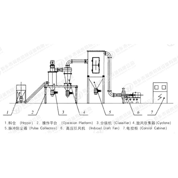 High Efficient Powder Screening Equipment / Powder Spiral Classifier With Micronizer
