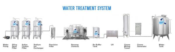 Quality AC380V 3.7kw RO Water Purification System With UV Sterilizer for sale