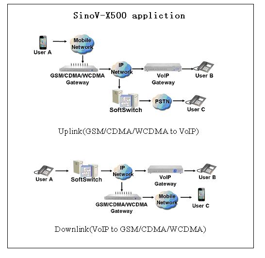 Quality SMS VoIP GSM Gateway 8port32sim
