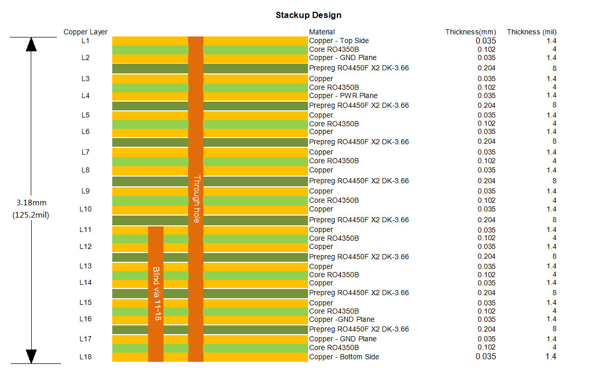 18 Layer RO4350B PCB 3.2mm High Performance ENIG + Selective Hard Gold