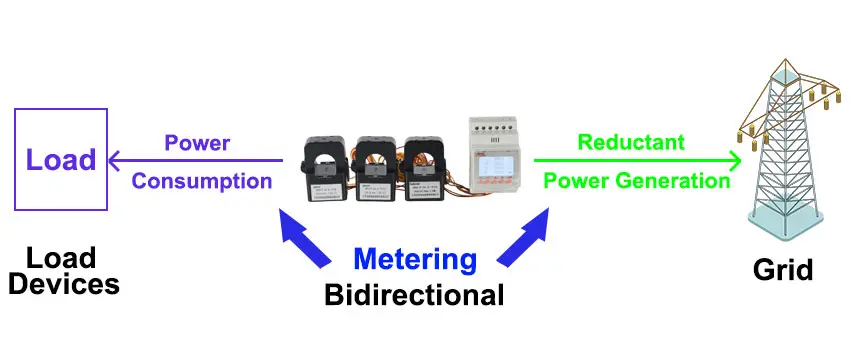 Bidirectional power metering of ACR10R-DxxTEx Three-phase PV Reflux Monitoring Meter