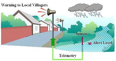 GX-701 Digital Water Level Sensor and Alarm Key Component of River Early Warning System