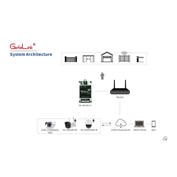 Intelligent Cloud Gate Access Platform Data Traceability Access Log Recording Value-Added Service Expansion for Property Operation and Security