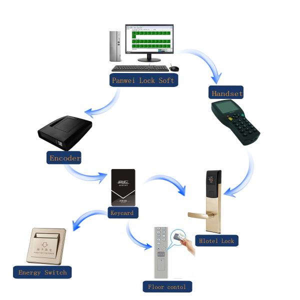 5V Working Voltage Extended Products Elevator Control System High Security Floor Control