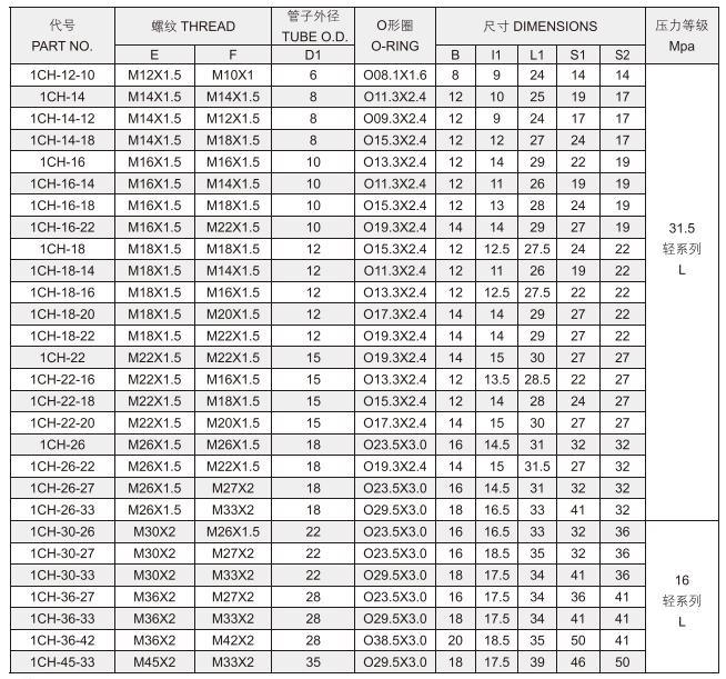 Factory Price DIN Bite Type Metric Thread Stud Ends with O-Ring ISO 6149 for Sale 1CH/1dh 1CH-Rn/1dh-Rn