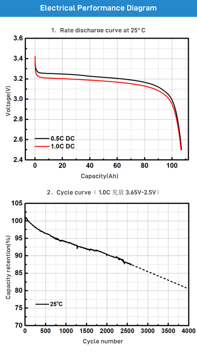 Solar Power Storage Wall Battery Lithium Ion Solar Battery 100Ah 3.2V Lifepo4 Lithium Battery Energy Solar Storage