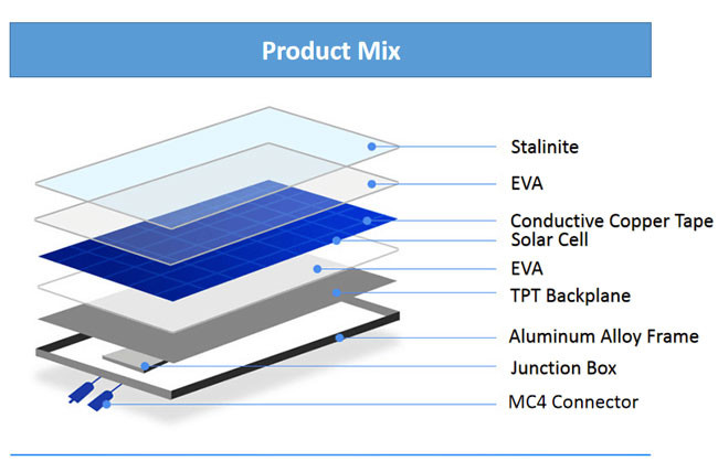 150W Monocrystalline Silicon Solar Photovoltaic Module For Solar Power Station