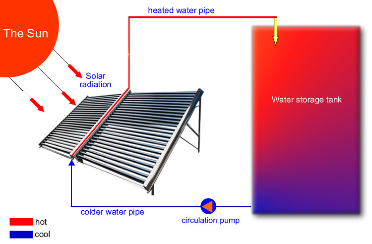 Black Solar Energy Collectors , High Efficient Heat Pipe Solar Collector
