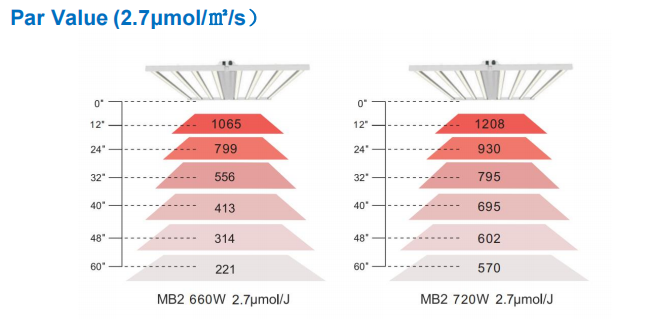 Waterproof E1 DLC 2.7umol/J Dimmable LED Grow Lights
