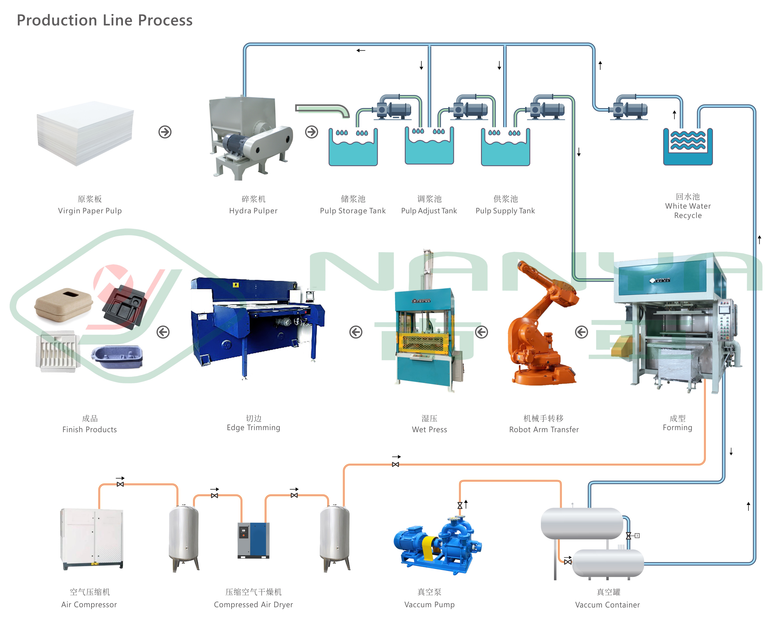 Semi Automatic Biodegradable Pulp Molded Forming Machine 220-450V