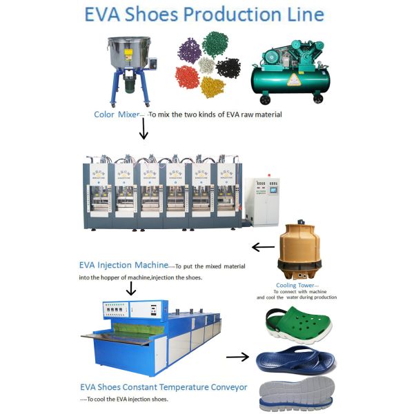 8 Stations Shoe Sole Making Machine Production Line For EVA Slipper / Sandals / Boots