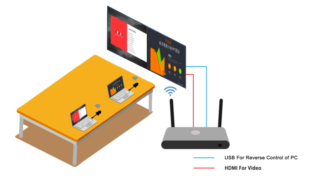 Whiteboard 4K Wireless Presentation System 2