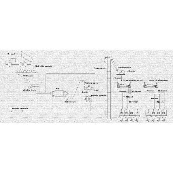 Quartz Stone Slab Sand Production Line For Artificial Stone Plant