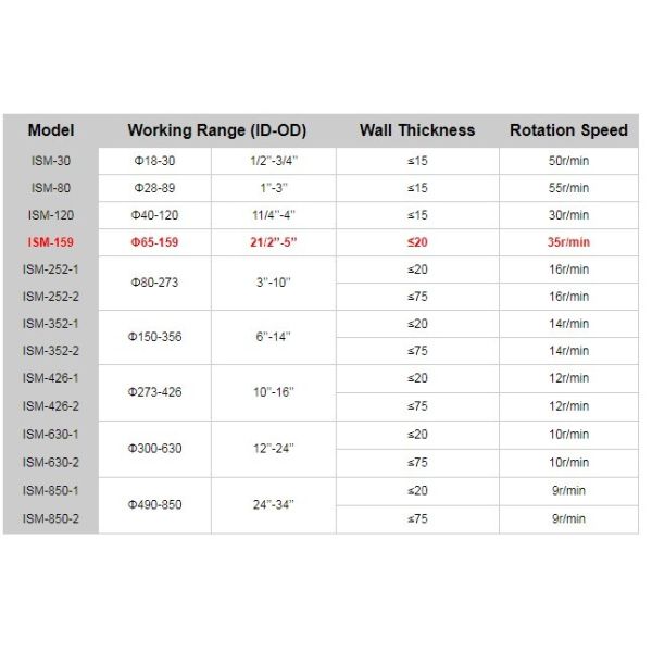 ISM-159 Metabo Pipe Chamfering Beveling Machine