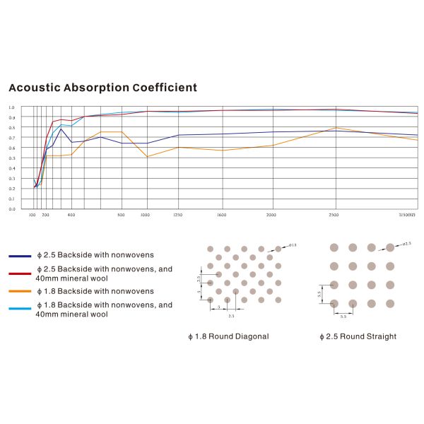 Soundproof Perforated 305*305 Aluminum Panel False Ceiling