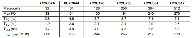 XC2C64A-7VQG100C Programmable IC Chips Complex Programmable Logic Devices