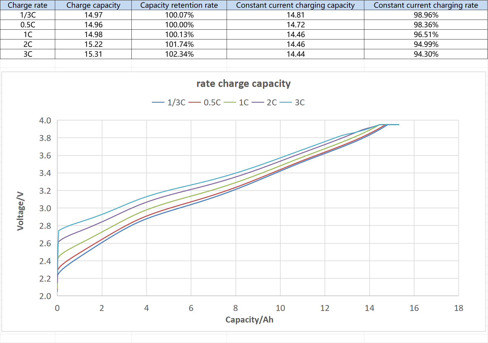 40140 Sodium Ion Battery Cells 3.0V 3.1V 15Ah Cold Resistant With 10C Discharge