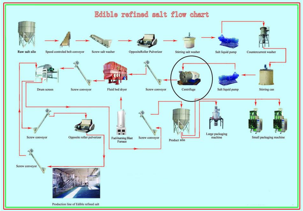 Automatic Horizontal Pusher Type Centrifuge Double Basket For Salt Filtration