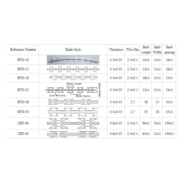 Bto Cbt Anti Rust Galvanized Prison Razor Wire