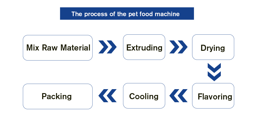 Full Automatic Fish Feed Meal Processing Making Machine Staineless Steel
